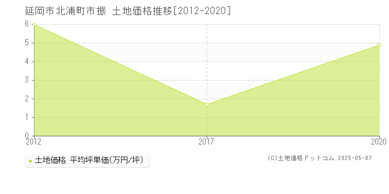 延岡市北浦町市振の土地価格推移グラフ 