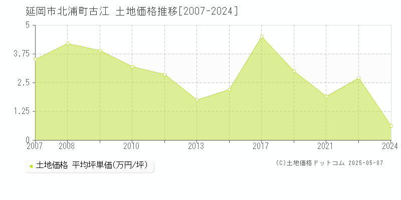 北浦町古江(延岡市)の土地価格推移グラフ(坪単価)[2007-2024年]