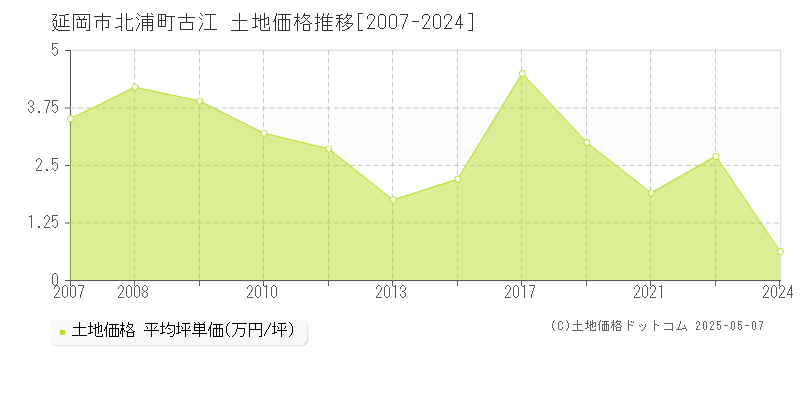 延岡市北浦町古江の土地価格推移グラフ 