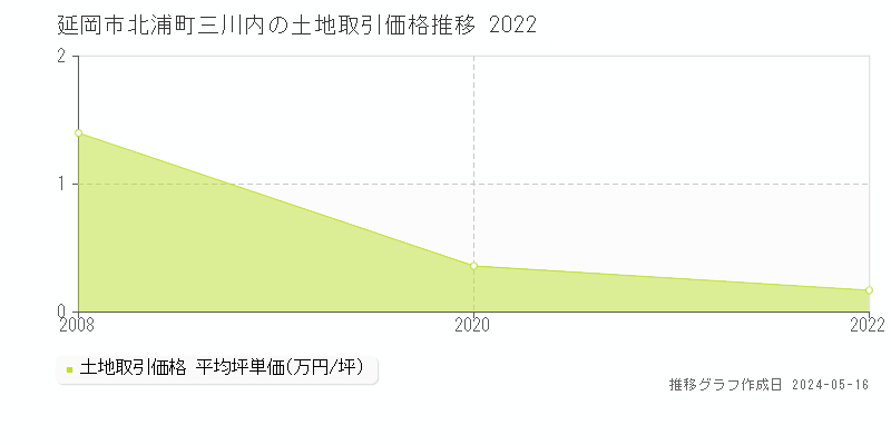 延岡市北浦町三川内の土地価格推移グラフ 
