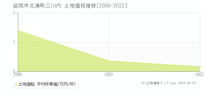 北浦町三川内(延岡市)の土地価格推移グラフ(坪単価)[2008-2022年]