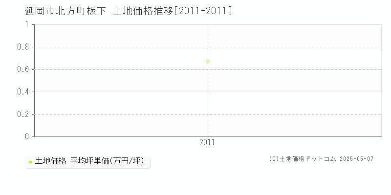 延岡市北方町板下の土地取引事例推移グラフ 