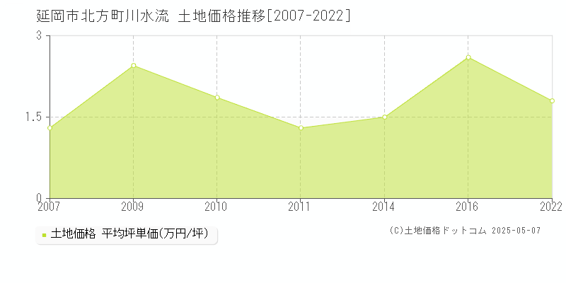 北方町川水流(延岡市)の土地価格推移グラフ(坪単価)[2007-2022年]