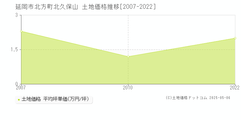 北方町北久保山(延岡市)の土地価格推移グラフ(坪単価)[2007-2022年]