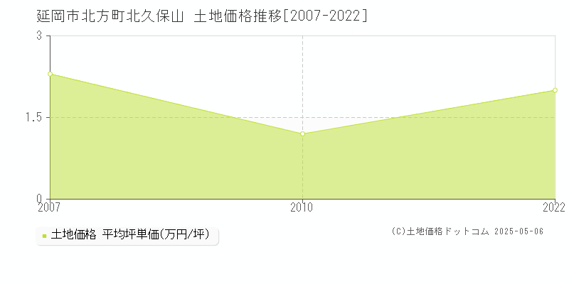 延岡市北方町北久保山の土地価格推移グラフ 