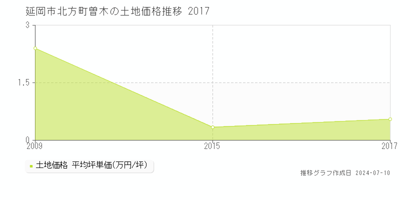 延岡市北方町曽木の土地価格推移グラフ 