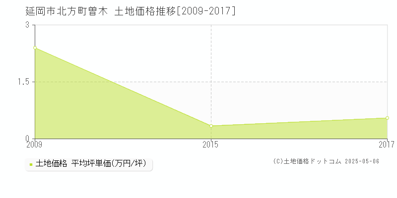 北方町曽木(延岡市)の土地価格推移グラフ(坪単価)[2009-2017年]