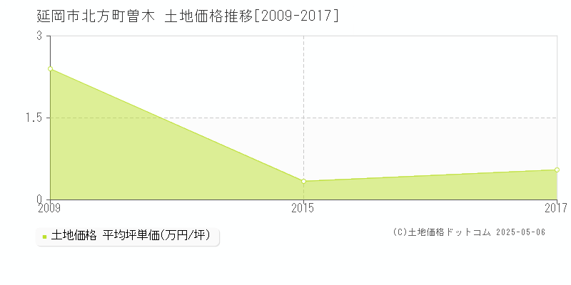 延岡市北方町曽木の土地価格推移グラフ 