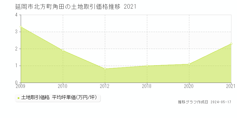 延岡市北方町角田の土地価格推移グラフ 