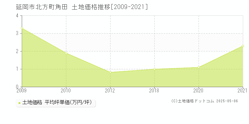 北方町角田(延岡市)の土地価格推移グラフ(坪単価)[2009-2021年]