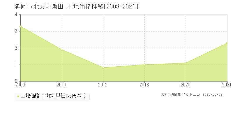 延岡市北方町角田の土地価格推移グラフ 