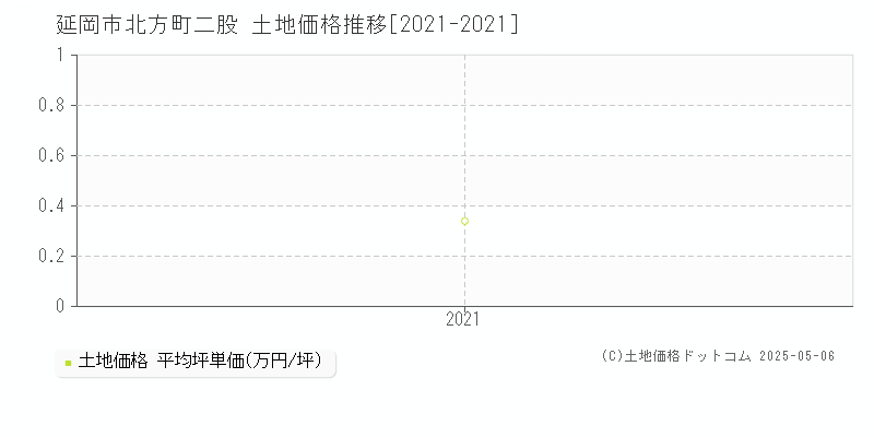 北方町二股(延岡市)の土地価格推移グラフ(坪単価)[2021-2021年]