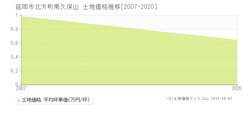 北方町南久保山(延岡市)の土地価格推移グラフ(坪単価)[2007-2020年]