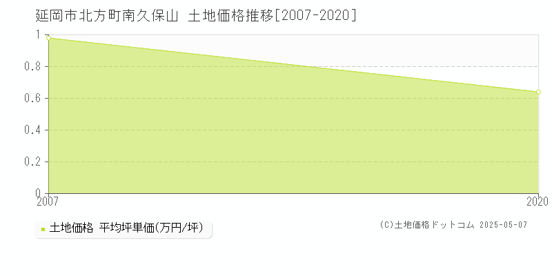 延岡市北方町南久保山の土地価格推移グラフ 