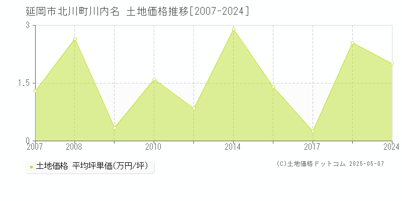 北川町川内名(延岡市)の土地価格推移グラフ(坪単価)[2007-2024年]
