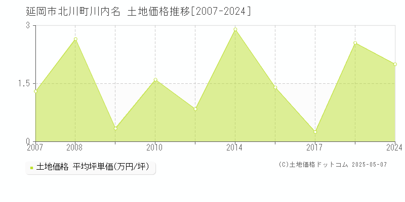 延岡市北川町川内名の土地価格推移グラフ 