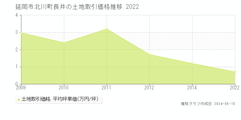延岡市北川町長井の土地価格推移グラフ 