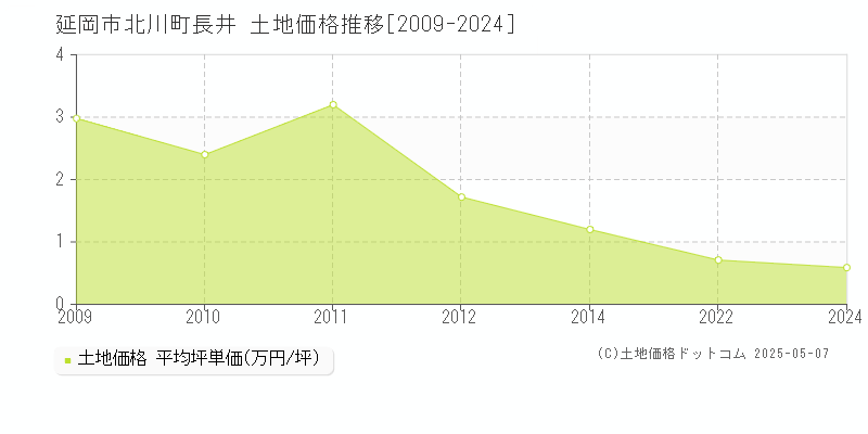 北川町長井(延岡市)の土地価格推移グラフ(坪単価)[2009-2024年]