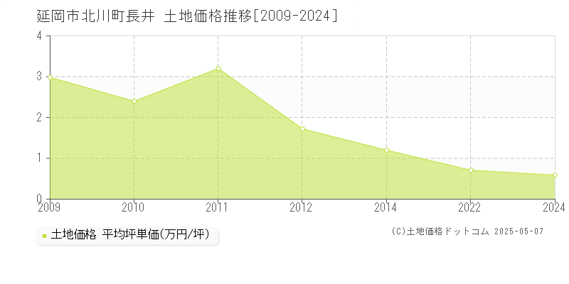 延岡市北川町長井の土地価格推移グラフ 