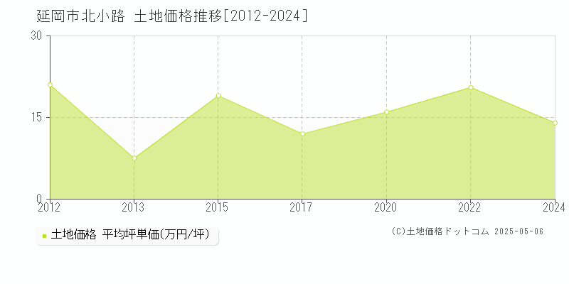 北小路(延岡市)の土地価格推移グラフ(坪単価)[2012-2024年]