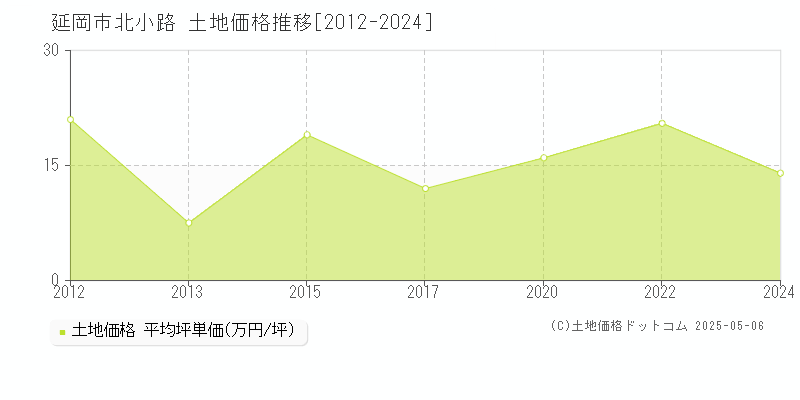 延岡市北小路の土地価格推移グラフ 