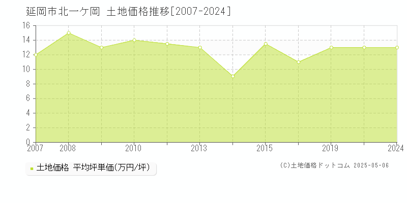 北一ケ岡(延岡市)の土地価格推移グラフ(坪単価)[2007-2024年]