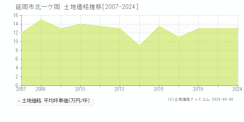 延岡市北一ケ岡の土地価格推移グラフ 