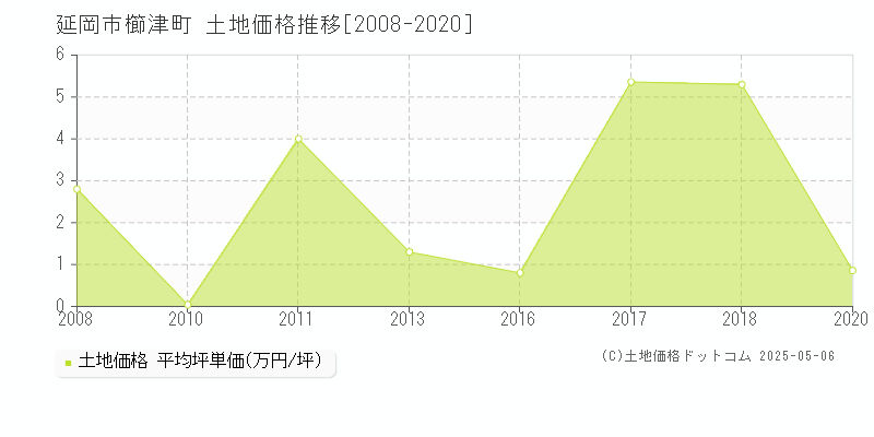 櫛津町(延岡市)の土地価格推移グラフ(坪単価)[2008-2020年]