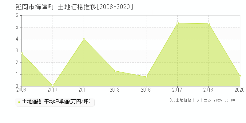 延岡市櫛津町の土地価格推移グラフ 