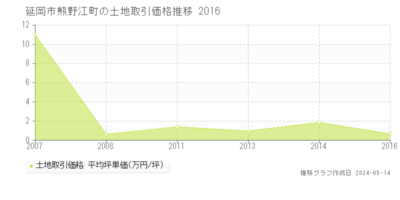 延岡市熊野江町の土地価格推移グラフ 