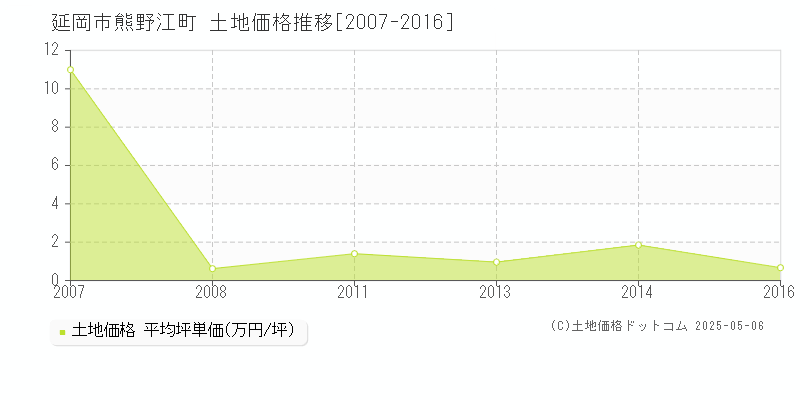 熊野江町(延岡市)の土地価格推移グラフ(坪単価)[2007-2016年]