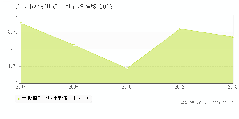 延岡市小野町の土地価格推移グラフ 