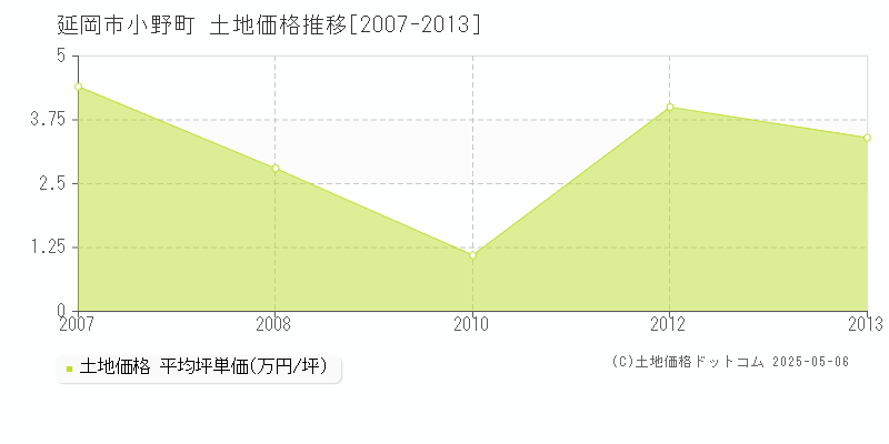 小野町(延岡市)の土地価格推移グラフ(坪単価)[2007-2013年]
