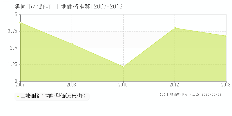 延岡市小野町の土地価格推移グラフ 