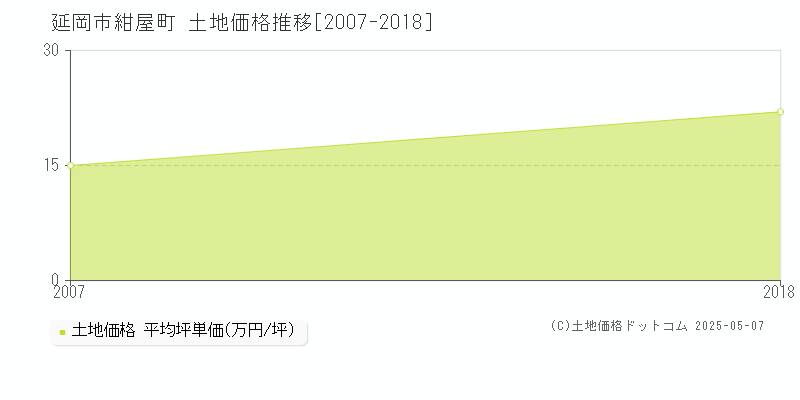 紺屋町(延岡市)の土地価格推移グラフ(坪単価)[2007-2018年]