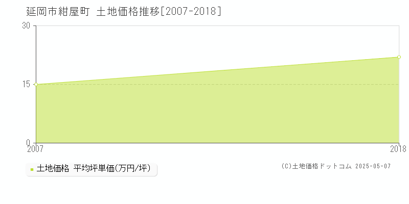 延岡市紺屋町の土地価格推移グラフ 