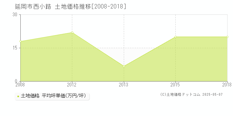 延岡市西小路の土地価格推移グラフ 