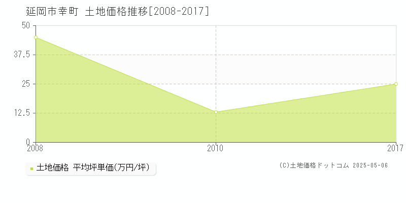 幸町(延岡市)の土地価格推移グラフ(坪単価)[2008-2017年]