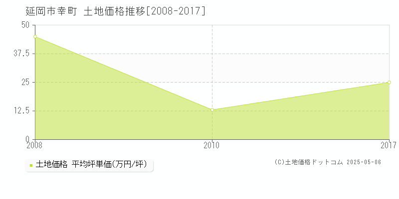 延岡市幸町の土地価格推移グラフ 