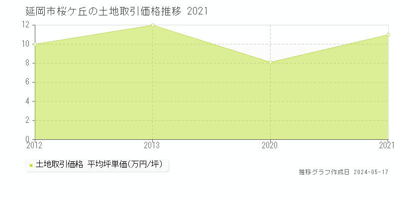 延岡市桜ケ丘の土地価格推移グラフ 