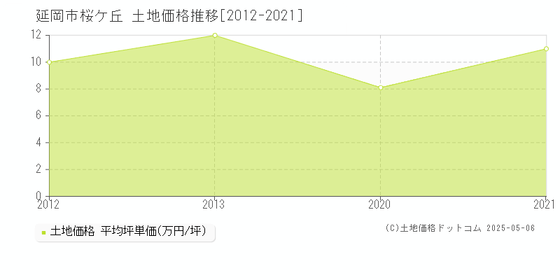 桜ケ丘(延岡市)の土地価格推移グラフ(坪単価)[2012-2021年]