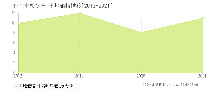 延岡市桜ケ丘の土地価格推移グラフ 