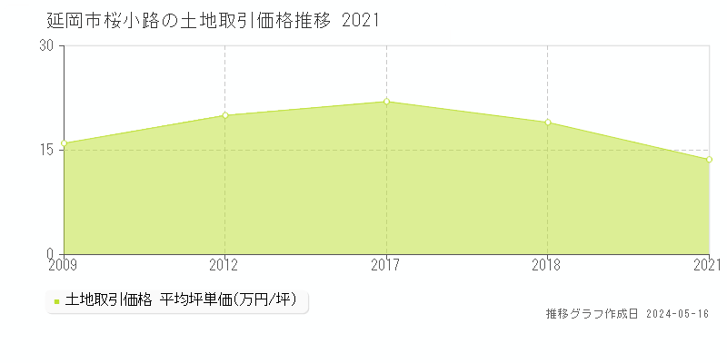延岡市桜小路の土地価格推移グラフ 