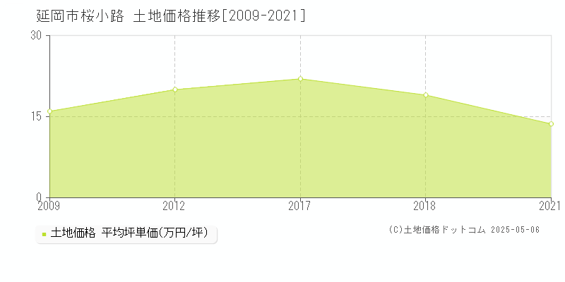 桜小路(延岡市)の土地価格推移グラフ(坪単価)[2009-2021年]