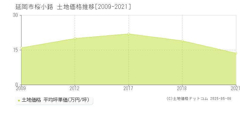 延岡市桜小路の土地価格推移グラフ 