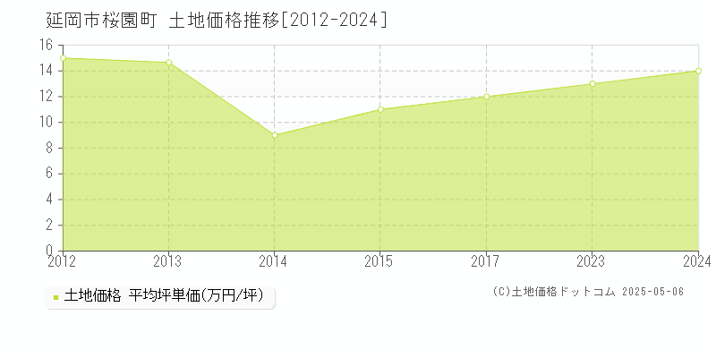 桜園町(延岡市)の土地価格推移グラフ(坪単価)[2012-2024年]