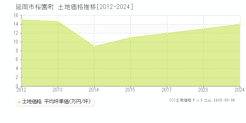 延岡市桜園町の土地価格推移グラフ 