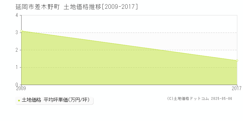 差木野町(延岡市)の土地価格推移グラフ(坪単価)[2009-2017年]