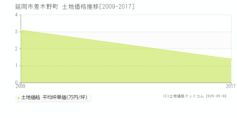 延岡市差木野町の土地価格推移グラフ 