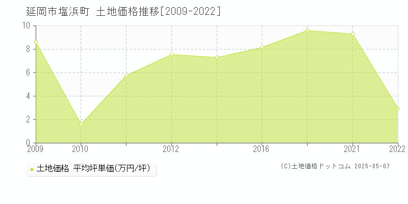 塩浜町(延岡市)の土地価格推移グラフ(坪単価)[2009-2022年]